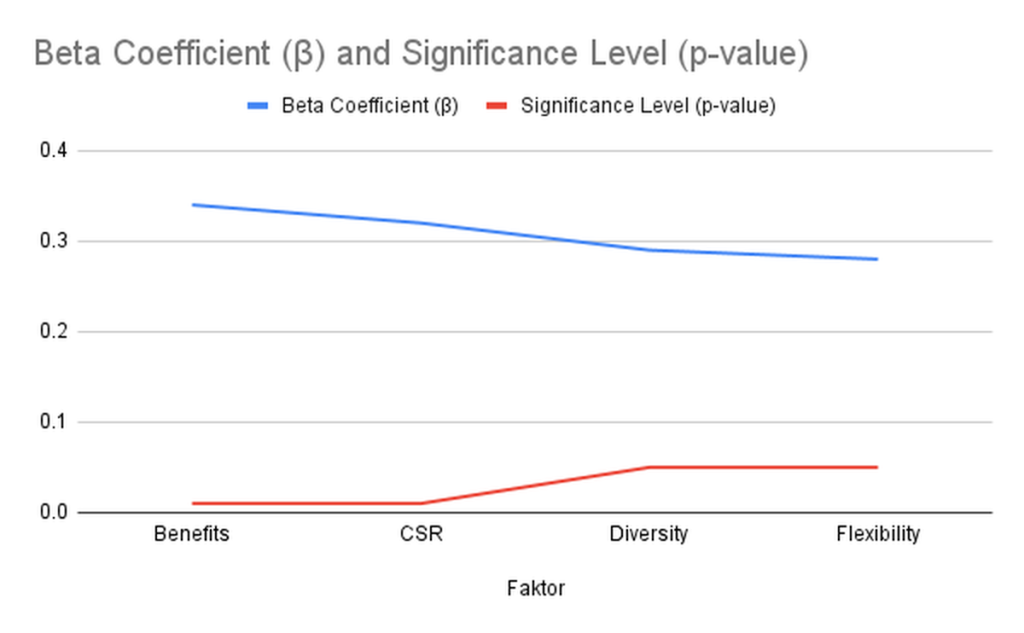 Beta Coefficient (β) and Significance Level (p-value)