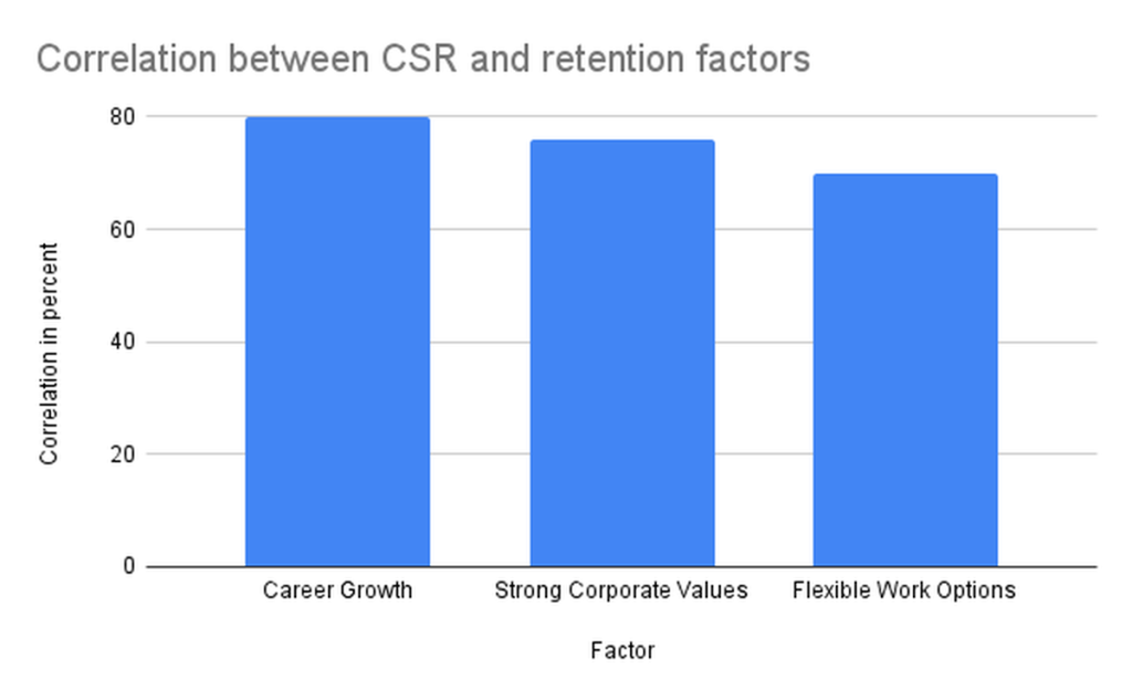 Correlation between CSR and retention factors graph