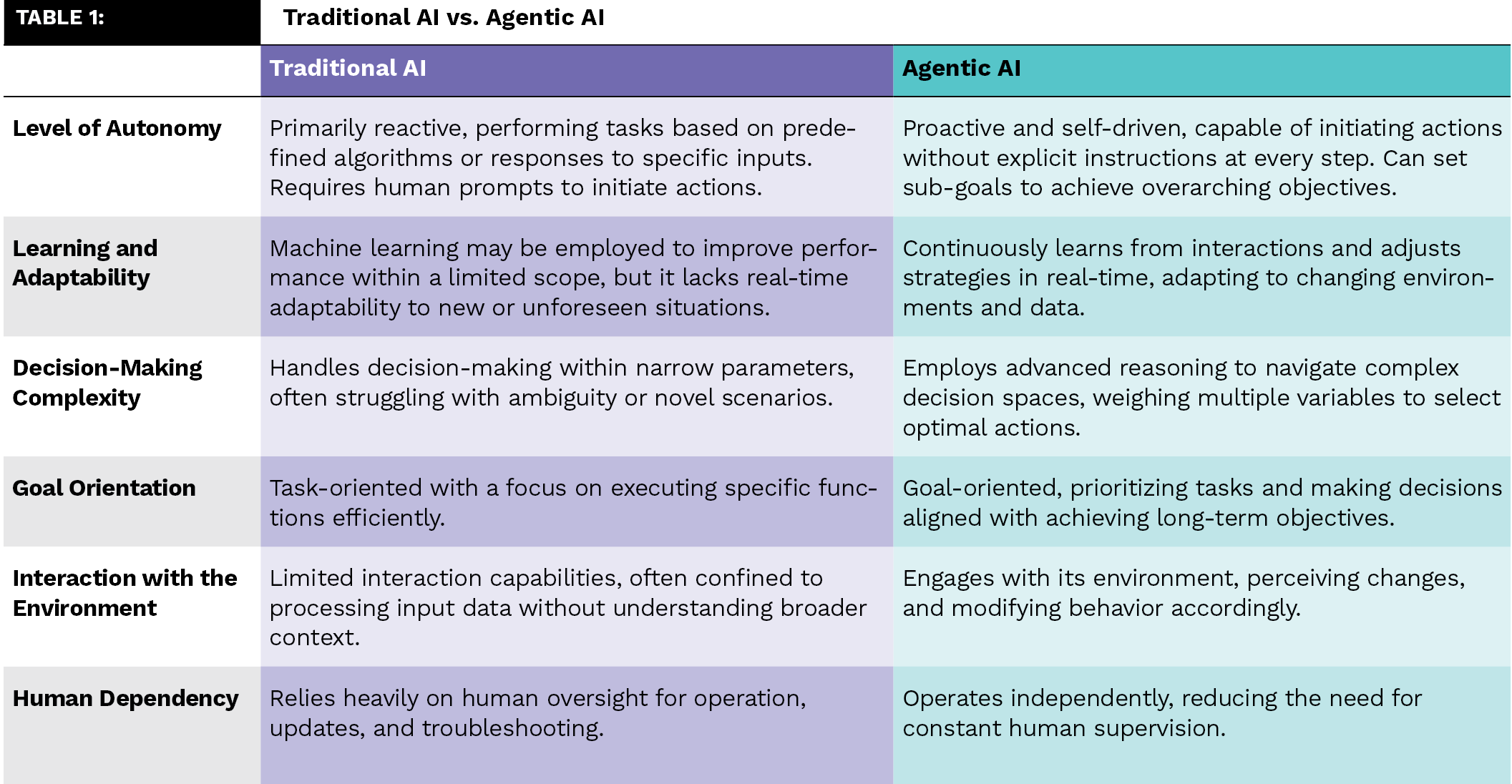 AI - table 1