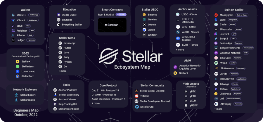 Stellar ecosystem map