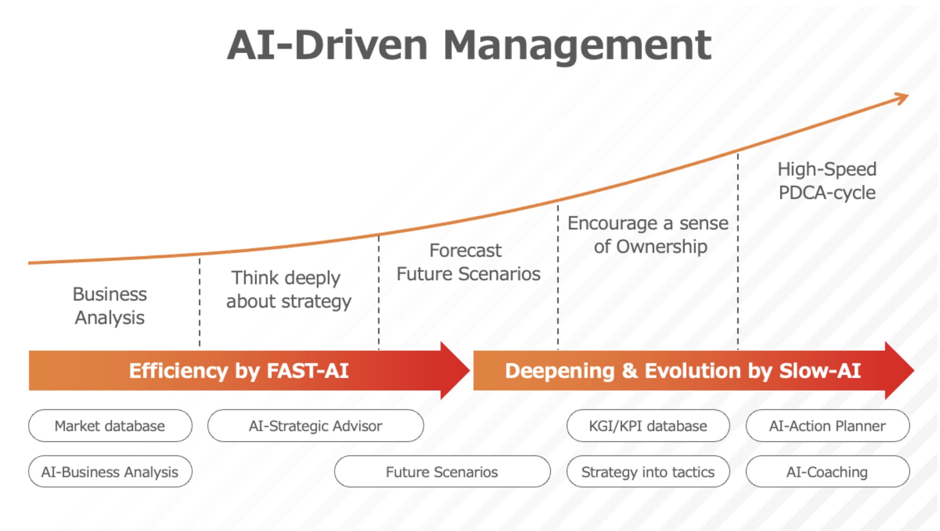 AI-Driven Management