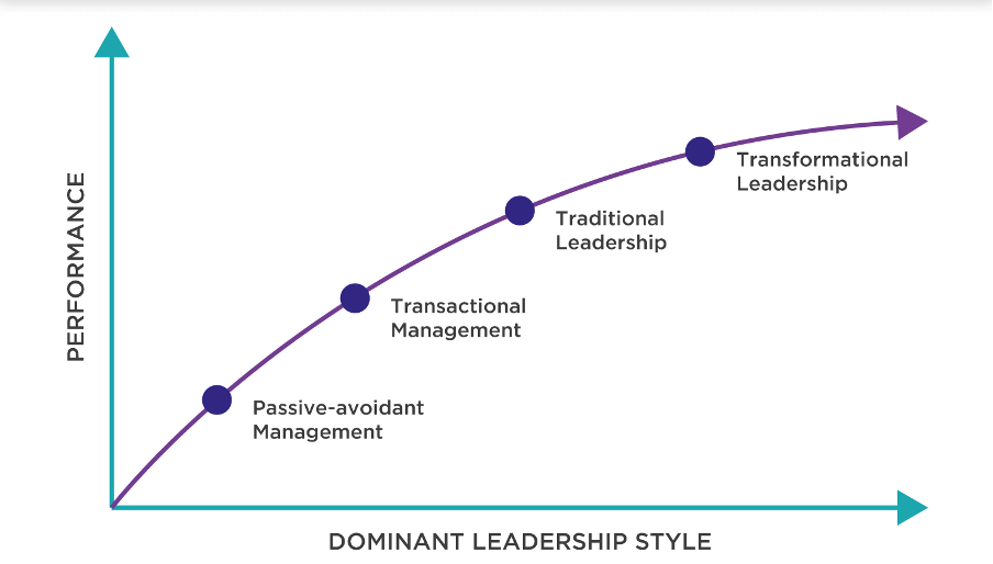 Dominant leadership style