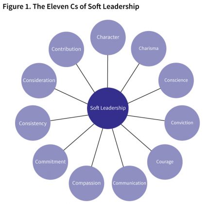 Soft Leadership and Women Leadership - The European Business Review